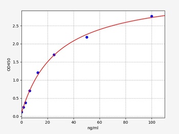 Hamster anti- SARS-CoV-2(RBD)IgG ELISA Kit