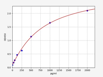 Human GLP2(Glucagon Like Peptide 2) ELISA Kit