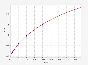 Human METTL3(Methyltransferase-like protein 3)ELISA Kit