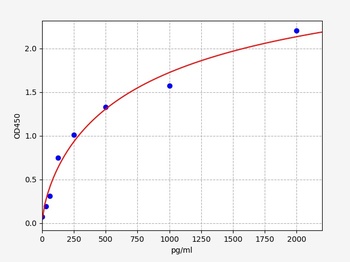 Guinea pig C3b(Complement Fragment 3b)ELISA Kit