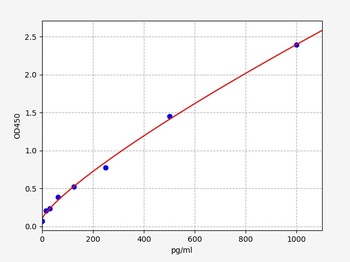 Canine IFN-α(Interferon Alpha) ELISA Kit