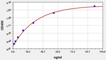 Canine Anti-KLH IgG(anti Keyhole Limpet Hemocyanin IgG)ELISA Kit