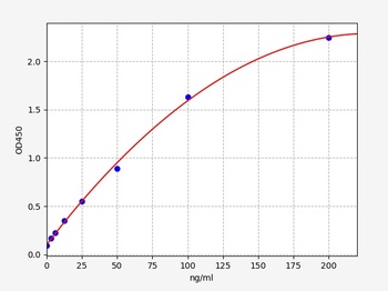 Chicken HSP90AA1(Heat shock protein HSP 90-alpha)ELISA Kit