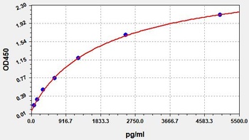 Human dp-ucMGP(Dephosphorylated Uncarboxylated Matrix Gla Protein)ELISA Kit