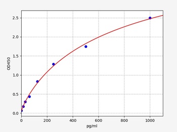 Human ERMN (Ermin)ELISA Kit