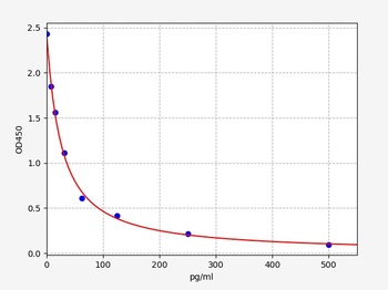 Camel GHRL(Ghrelin)ELISA kit