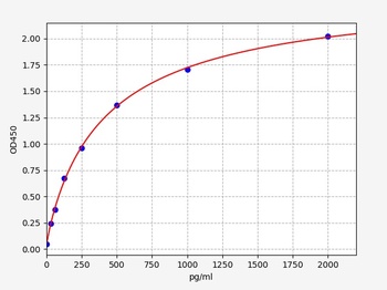 Human USP14(Ubiquitin carboxyl-terminal hydrolase 14)ELISA Kit