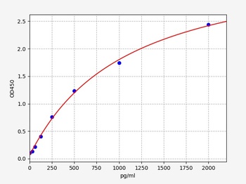 Human MCAT(Malonyl-CoA-acyl carrier protein transacylase, mitochondrial)ELISA Kit