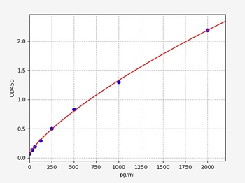 Porcine EGF(Epidermal growth factor)ELISA Kit