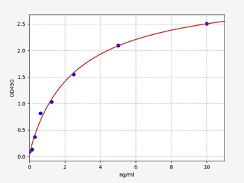 Human CST6(Cystatin-M)ELISA Kit