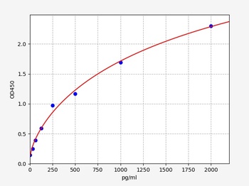 Human FXN(Frataxi)ELISA Kit