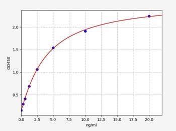 Human SCN9A(Sodium channel protein type 9 subunit alpha)ELISA Kit