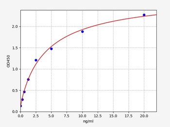 Human METTL1(Methyltransferase-like protein 1)ELISA Kit