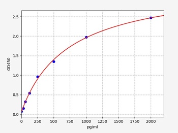 Human FOSL2(Fos-related antigen 2)ELISA Kit