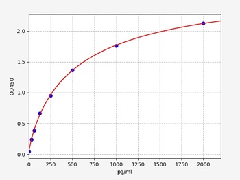 Goat Gc(Glucagon)ELISA Kit