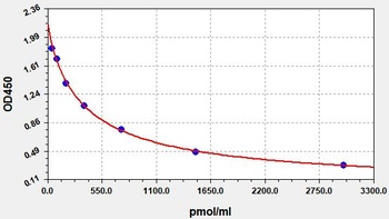 KYN(Kynurenine) ELISA Kit