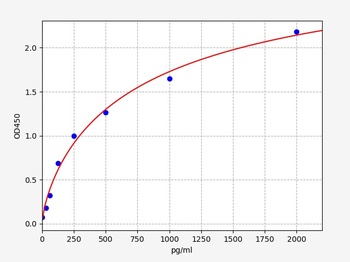 Sheep NOS3(Nitric oxide synthase, endothelial) ELISA Kit