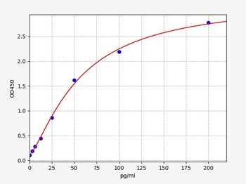 Canine RETN(Resistin) ELISA Kit