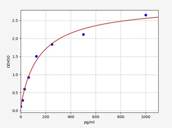 Human CHRNA1(Acetylcholine receptor subunit alpha)ELISA Kit