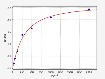 Human Cortactin(Src substrate cortactin) ELISA Kit