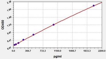 Human SETDB1(Histone-lysine N-methyltransferase SETDB1) ELISA Kit