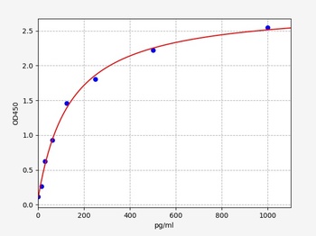 Human BRN2(Brain-specific homeobox/POU domain protein 2)ELISA Kit