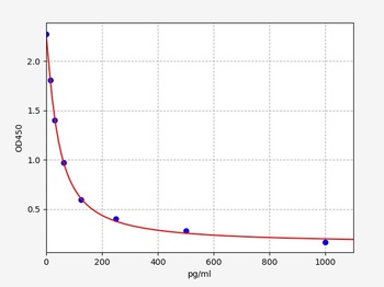 LTA4(Leukotriene A4)ELISA Kit