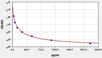 PGE1(Prostaglandin E1) ELISA Kit