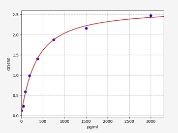 Mouse C/EBPα(CCAAT/Enhancer Binding Protein Alpha) ELISA Kit