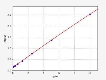 Human BDH2 (3-hydroxybutyrate dehydrogenase type 2) ELISA Kit