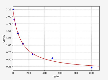 TC (Total cholesterol) ELISA Kit