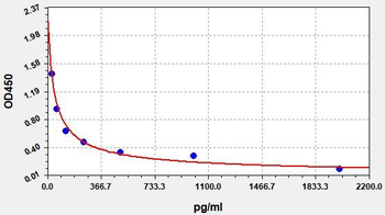 Rat Ceramide (Ceramide) ELISA Kit
