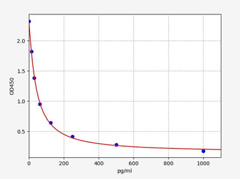 Mouse PC (Protein Carbonyl) ELISA Kit