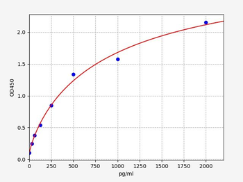 Human CHN1 (N-chimaerin) ELISA Kit