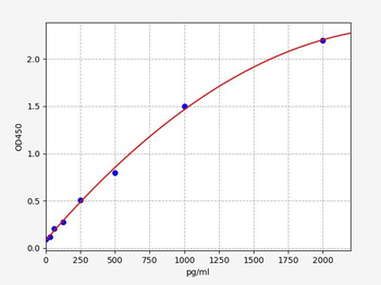 Human CERS6 (Ceramide synthase 6) ELISA Kit