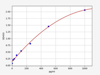 Human DEFB3 (Beta-defensin 3) ELISA Kit