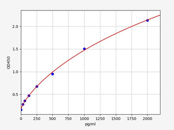 Human NKG7 (Protein NKG7) ELISA Kit