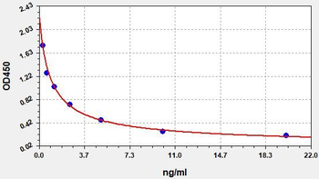 Bovine LBP (Lipolysaccharide binding protein) ELISA Kit