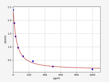 TXA2 (Thromboxane A2) ELISA Kit