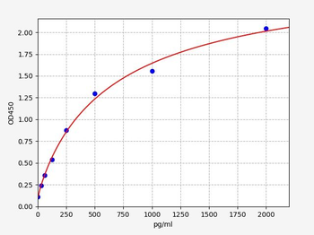 Rat Mtco2 (Cytochrome c oxidase subunit 2) ELISA Kit