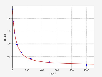 Rat LT-B4 (Leukotriene B4) ELISA Kit