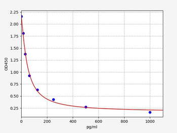 Rat TXA2 (Thromboxane A2) ELISA Kit