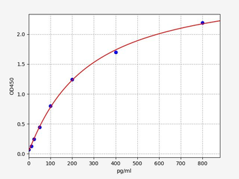 Monkey FABP3 (Fatty Acid Binding Protein 3, Muscle and Heart) ELISA Kit