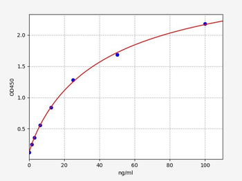 Human MOG Autoantibody (Myelin-oligodendrocyte glycoprotein Autoantibody) ELISA Kit