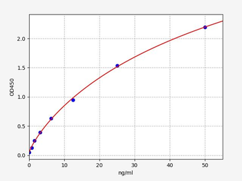 Human Ang2 (Angiopoietin-2) antibody ELISA Kit