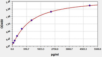 Human GPNMB (Transmembrane glycoprotein NMB) ELISA Kit