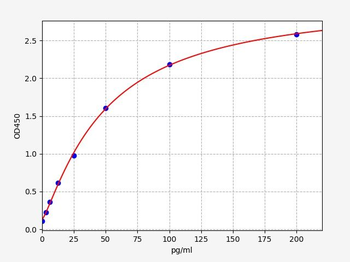 Human GADD45G (Growth arrest and DNA damage-inducible protein GADD45 gamma) ELISA Kit