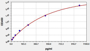 Human CPS1 (Carbamoyl-phosphate synthase [ammonia], mitochondrial) ELISA Kit