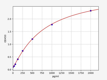 TMSβ4 (Thymosin Beta 4) ELISA Kit