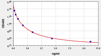 CPD (cyclobutane pyrimidine dimers)ELISA Kit